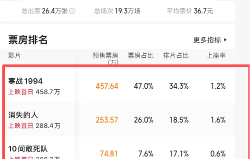 笑了，中国观众不买账的电影，海外却当个宝，3天轰下15亿拿下冠军