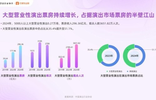 2024年大型演唱会票房突破260亿元,同比增长78.1%_新闻频道_中国青年网